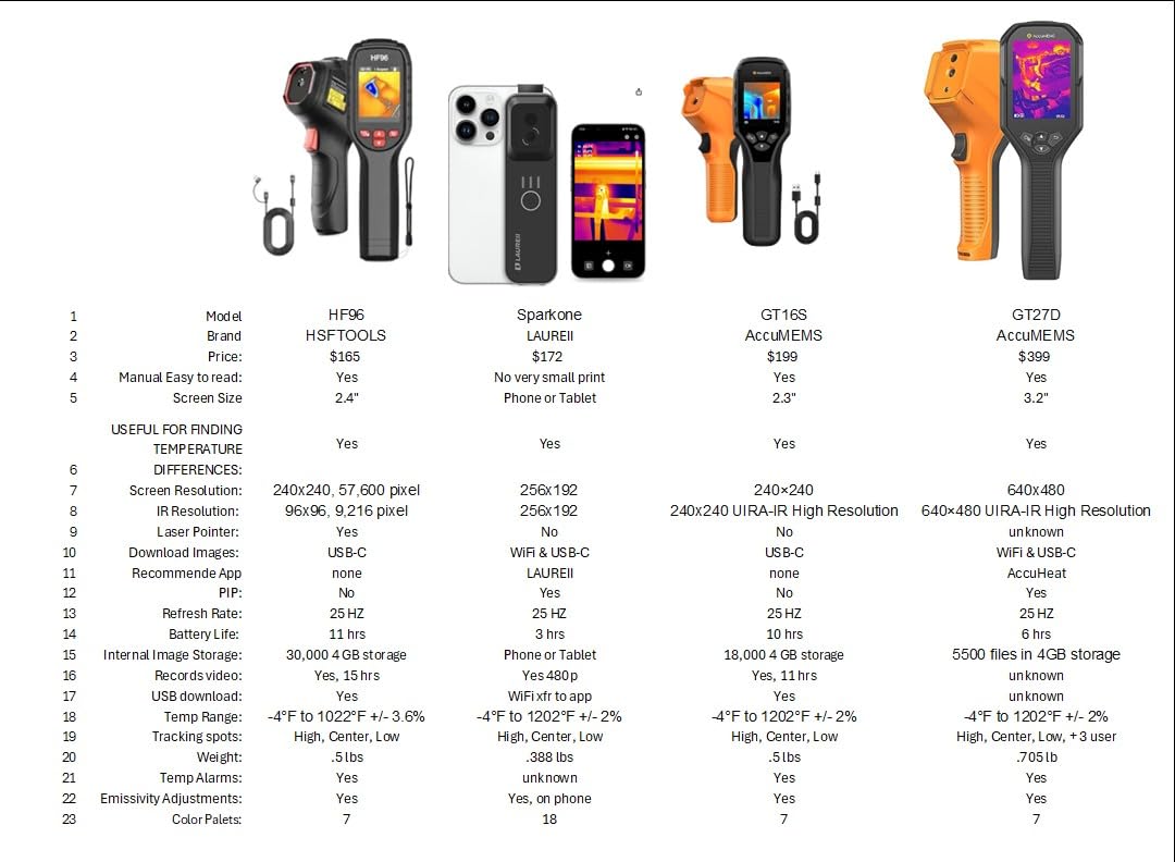 HF96 Thermal Camera with AI Scene Detection, Laser Pointer, -4°F~1022°F | 240x240 Super Resolution, Thermal Imaging Camera for HVAC Electrical Building Inspection, 25Hz Infrared Camera, 11h Runtime customer photo 1